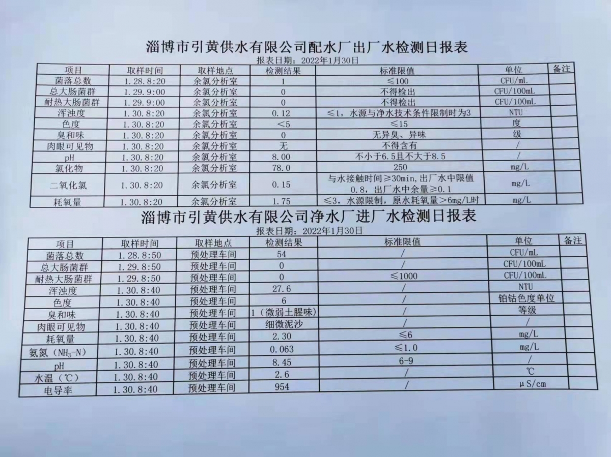 1月30日淄博市引黃供水有限公司配水廠(chǎng)出廠(chǎng)水、凈水廠(chǎng)進(jìn)廠(chǎng)水檢測(cè)日?qǐng)?bào)表